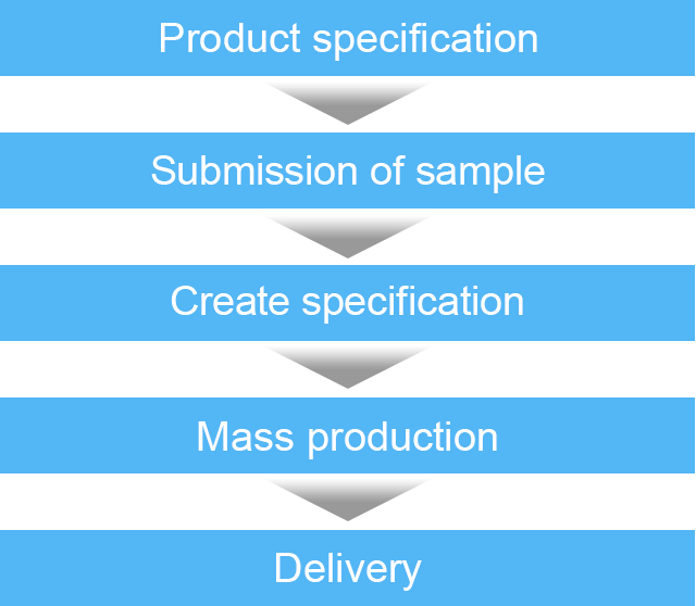 Product specification → Submission of sample → Create specification → Mass production → Delivery
